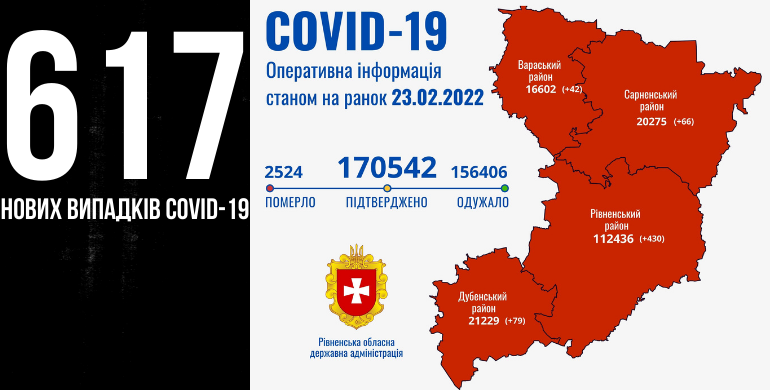 На Рівненщині за добу +617 нових випадків COVID-19, але одужало втричі більше людей, ніж захворіло